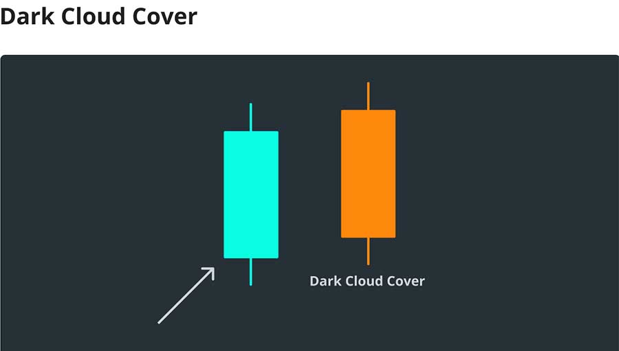 نمودار شمعدانی پوشش ابر مشکی (Dark Cloud Cover)